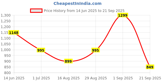 myntra.com ADIVA Gold-Plated Kundan Stone with Pearl & Beads Jewellery Set adiva Price History Graph from 14 Jun 2025 to 21 Sep 2025