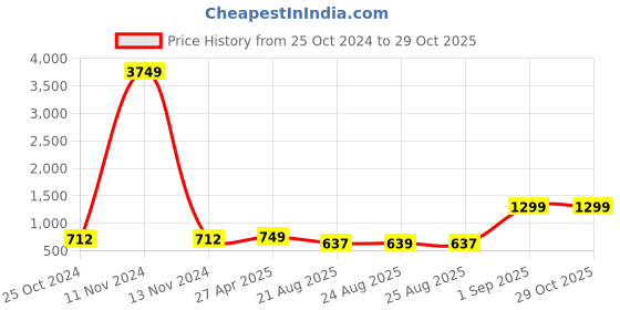 myntra.com ADIVA Gold-Plated Kundan Stones Studded And Beaded Jewellery Set adiva Price History Graph from 25 Oct 2024 to 29 Oct 2025