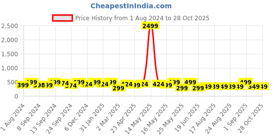 myntra.com ADIVA Gold-Plated Kundan-Studdded & Pearl Dome-Shaped Jhumkas Earrings adiva Price History Graph from 1 Aug 2024 to 28 Oct 2025