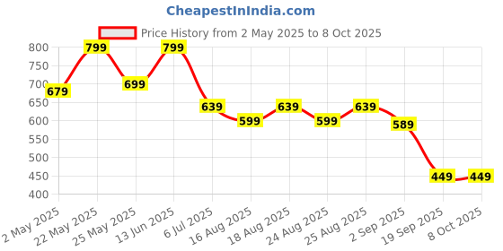 myntra.com ADIVA Gold-Plated Kundan Studded & Artificial Beaded Leaf Shaped Drop Earrings adiva Price History Graph from 2 May 2025 to 7 Oct 2025