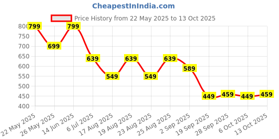 myntra.com ADIVA Gold-Plated Kundan Studded & Artificial Beaded Leaf Shaped Drop Earrings adiva Price History Graph from 22 May 2025 to 13 Oct 2025