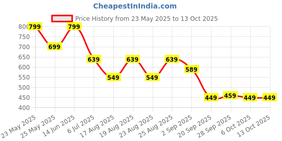 myntra.com ADIVA Gold-Plated Kundan Studded & Artificial Beaded Leaf Shaped Drop Earrings adiva Price History Graph from 23 May 2025 to 13 Oct 2025
