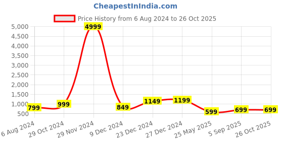 myntra.com ADIVA Gold-Plated Kundan Studded & Beaded Jewellery Set adiva Price History Graph from 6 Aug 2024 to 26 Oct 2025