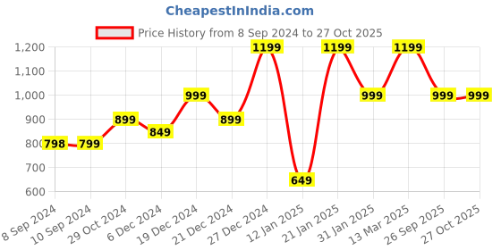 myntra.com ADIVA Gold-Plated Kundan-Studded & Beaded Jewellery Set adiva Price History Graph from 8 Sep 2024 to 27 Oct 2025