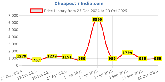myntra.com ADIVA Gold-Plated Kundan-Studded & Beaded Jewellery Set adiva Price History Graph from 27 Dec 2024 to 27 Oct 2025