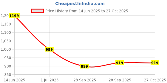 myntra.com ADIVA Gold-Plated Kundan Studded & Beaded Jewellery Set adiva Price History Graph from 14 Jun 2025 to 27 Oct 2025
