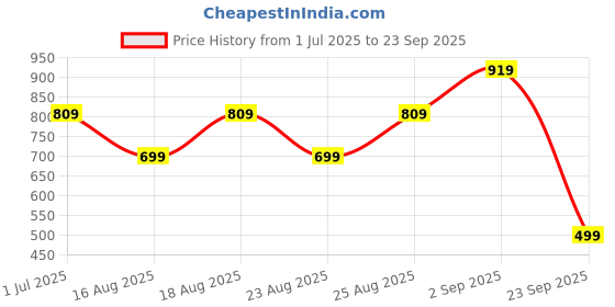 myntra.com ADIVA Gold-Plated Kundan Studded & Beaded Jewellery Set adiva Price History Graph from 1 Jul 2025 to 23 Sep 2025