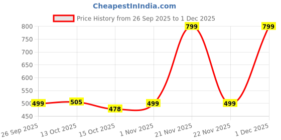 myntra.com ADIVA Gold-Plated Kundan Studded & Beaded Meenakari Peacock Shaped Drop Earrings adiva Price History Graph from 26 Sep 2025 to 1 Dec 2025
