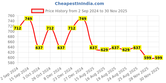 myntra.com ADIVA Gold Plated Kundan Studded & Beaded Necklace & Earrings adiva Price History Graph from 2 Sep 2024 to 28 Nov 2025