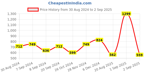 myntra.com ADIVA Gold-Plated Kundan-Studded & Pearl-Beaded Jewellery Set adiva Price History Graph from 30 Aug 2024 to 2 Sep 2025