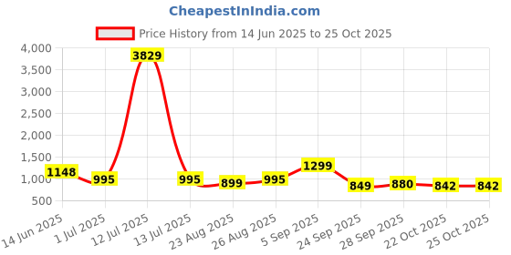 myntra.com ADIVA Gold-Plated Kundan-Studded & Pearl-Beaded Jewellery Set adiva Price History Graph from 14 Jun 2025 to 25 Oct 2025