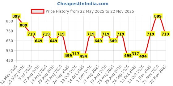 myntra.com ADIVA Gold-Plated Kundan Studded & Pearls Beaded Floral Shaped Chandbalis adiva Price History Graph from 22 May 2025 to 22 Nov 2025