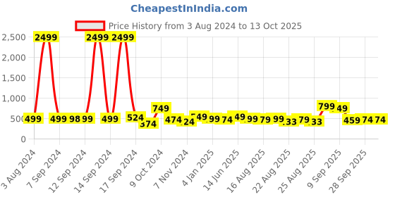 myntra.com ADIVA Gold-Plated Kundan Studded & Pearls Beaded Jewellery Set adiva Price History Graph from 3 Aug 2024 to 13 Oct 2025