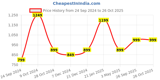 myntra.com ADIVA Gold Plated Kundan Studded & Pearls Beaded Jewellery Set adiva Price History Graph from 24 Sep 2024 to 26 Oct 2025