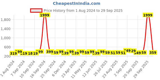 myntra.com ADIVA Gold-Plated Kundan Studded Circular Drop Earrings adiva Price History Graph from 1 Aug 2024 to 29 Sep 2025