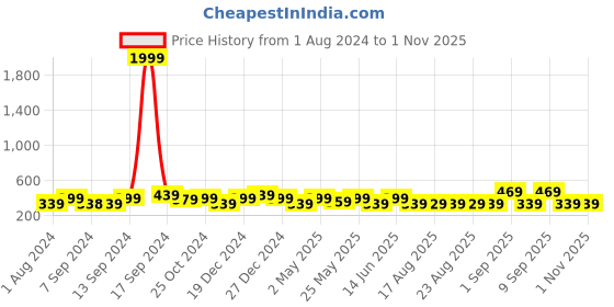 myntra.com ADIVA Gold-Plated Kundan-Studded Classic Drop Earrings adiva Price History Graph from 1 Aug 2024 to 30 Oct 2025