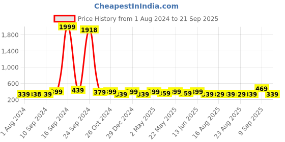 myntra.com ADIVA Gold Plated Kundan Studded Classic Drop Earrings adiva Price History Graph from 1 Aug 2024 to 21 Sep 2025