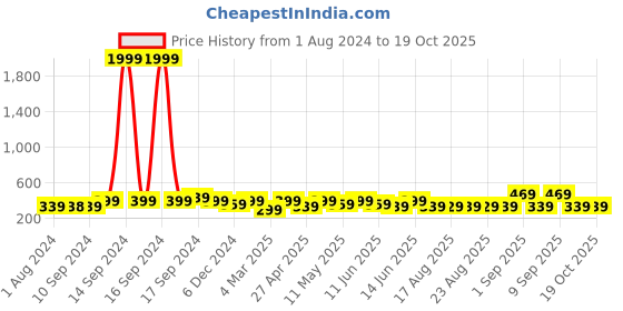 myntra.com ADIVA Gold-Plated Kundan Studded Contemporary Drop Earrings adiva Price History Graph from 1 Aug 2024 to 18 Oct 2025