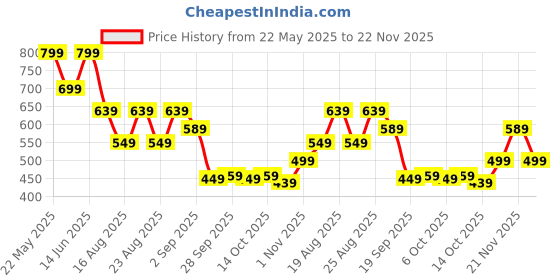 myntra.com ADIVA Gold-Plated Kundan Studded Contemporary Shaped Drop Earrings adiva Price History Graph from 22 May 2025 to 22 Nov 2025