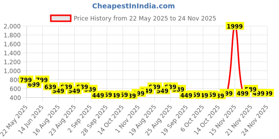 myntra.com ADIVA Gold-Plated Kundan Studded Contemporary Shaped Drop Earrings adiva Price History Graph from 22 May 2025 to 24 Nov 2025