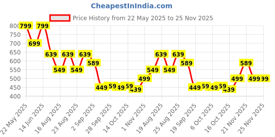 myntra.com ADIVA Gold-Plated Kundan Studded Contemporary Shaped Drop Earrings adiva Price History Graph from 22 May 2025 to 24 Nov 2025