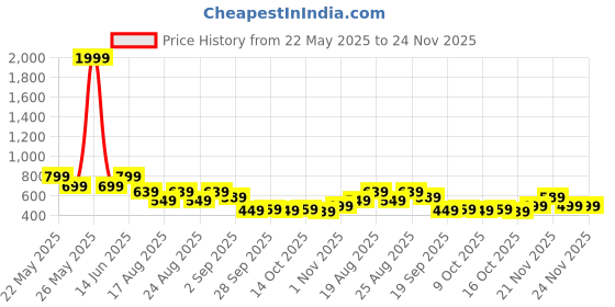myntra.com ADIVA Gold-Plated Kundan Studded Contemporary Shaped Drop Earrings adiva Price History Graph from 22 May 2025 to 24 Nov 2025