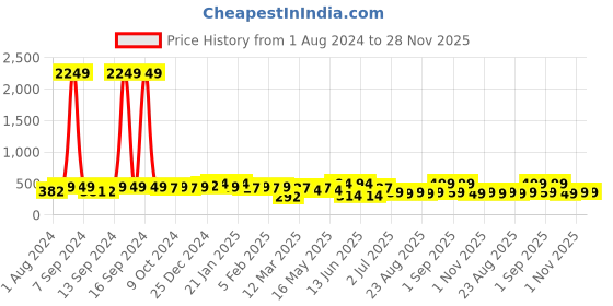 myntra.com ADIVA Gold-Plated Kundan Studded Dome Shaped Jhumkas adiva Price History Graph from 1 Aug 2024 to 28 Nov 2025