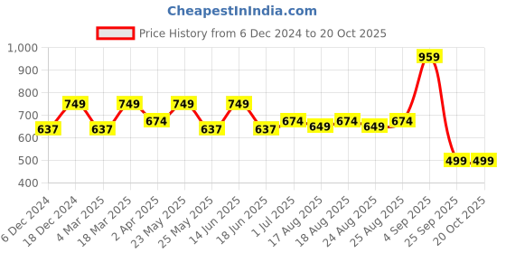 myntra.com ADIVA Gold-Plated Kundan-Studded Dome Shaped Jhumkas adiva Price History Graph from 6 Dec 2024 to 17 Oct 2025