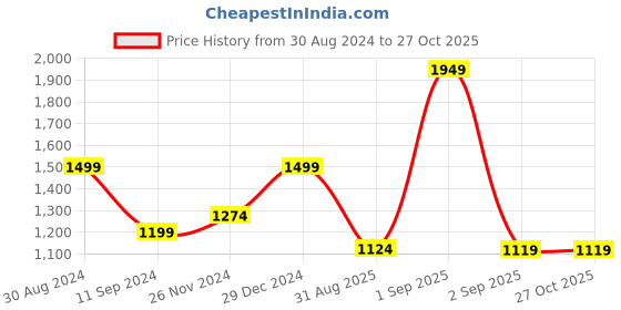 myntra.com ADIVA Gold-Plated Kundan Studded Jewellery Set adiva Price History Graph from 30 Aug 2024 to 27 Oct 2025