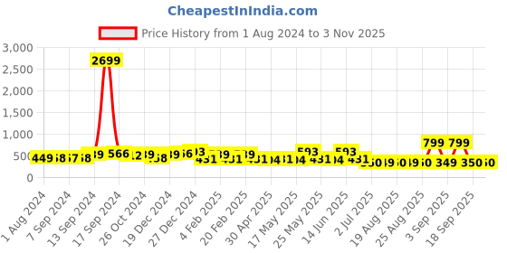 myntra.com ADIVA Gold-Plated Kundan Studded Meenakari Contemporary Jhumkas adiva Price History Graph from 1 Aug 2024 to 2 Nov 2025