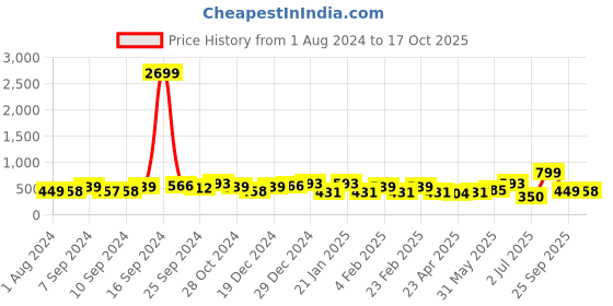 myntra.com ADIVA Gold-Plated Kundan-Studded Meenakari Dome Shaped Jhumkas adiva Price History Graph from 1 Aug 2024 to 17 Oct 2025