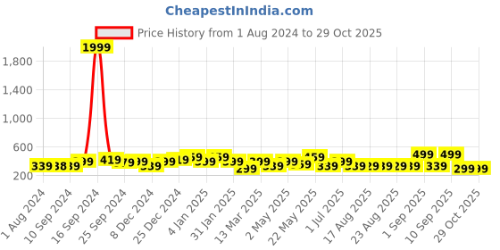 myntra.com ADIVA Gold-Plated Kundan-Studded Peacock Shaped Drop Earrings adiva Price History Graph from 1 Aug 2024 to 29 Oct 2025