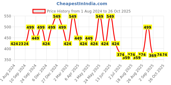 myntra.com ADIVA Gold-Plated Kundan-Studded Peacock Shaped Jhumkas adiva Price History Graph from 1 Aug 2024 to 26 Oct 2025