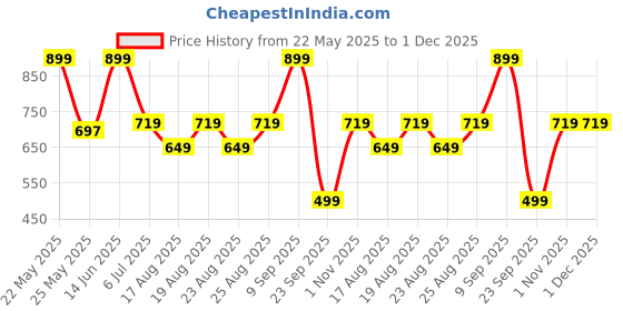 myntra.com ADIVA Gold-Plated Kundan Studded Teardrop Shaped Drop Earrings adiva Price History Graph from 22 May 2025 to 30 Nov 2025