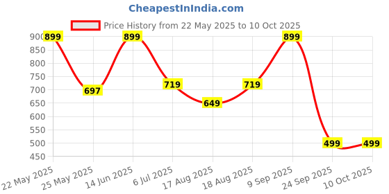 myntra.com ADIVA Gold-Plated Kundan Studded Teardrop Shaped Drop Earrings adiva Price History Graph from 22 May 2025 to 9 Oct 2025
