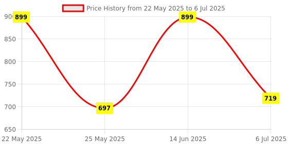 myntra.com ADIVA Gold-Plated Kundan Studded Teardrop Shaped Drop Earrings adiva Price History Graph from 22 May 2025 to 6 Jul 2025