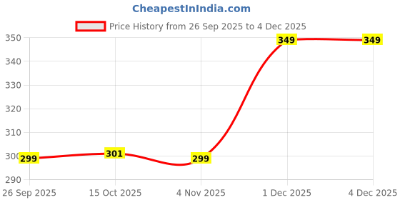 myntra.com ADIVA Gold-Plated Light Pink Sapphire Stone Oval Textured Floral Pattern Stud Earrings adiva Price History Graph from 26 Sep 2025 to 3 Dec 2025