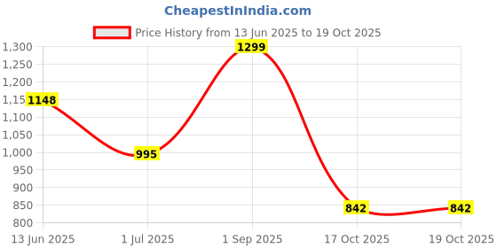 myntra.com ADIVA Gold-Plated Peacock Kundan Multistrand with Pearl & Beaded Jewellery Set adiva Price History Graph from 13 Jun 2025 to 18 Oct 2025