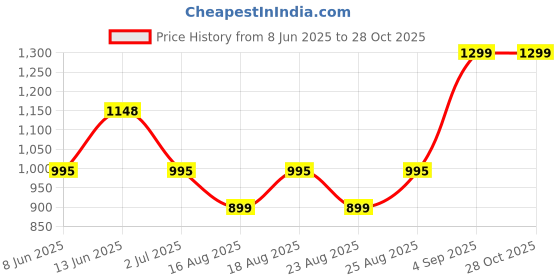 myntra.com ADIVA Gold-Plated Peacock Kundan Stone with Multistrand Pearl & Beaded Jewellery Set adiva Price History Graph from 8 Jun 2025 to 27 Oct 2025