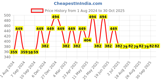 myntra.com ADIVA Gold-Plated Peacock Shaped Jhumkas adiva Price History Graph from 1 Aug 2024 to 30 Oct 2025