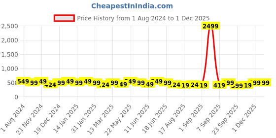 myntra.com ADIVA Gold-Plated Peacock Shaped Jhumkas adiva Price History Graph from 1 Aug 2024 to 29 Nov 2025