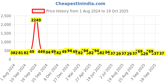 myntra.com ADIVA Gold-Plated Pearl Beaded & Stone-Studded Dome Shaped Jhumkas adiva Price History Graph from 1 Aug 2024 to 18 Oct 2025
