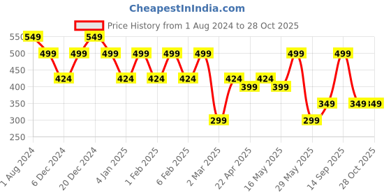 myntra.com ADIVA Gold-Plated Pearl Beaded Dome Shaped Jhumkas adiva Price History Graph from 1 Aug 2024 to 28 Oct 2025