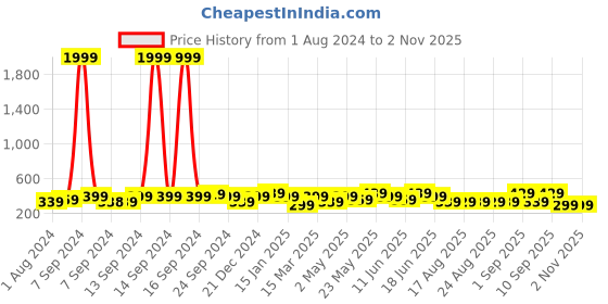 myntra.com ADIVA Gold-Plated Pearl Studded Antique Classic Drop Earrings adiva Price History Graph from 1 Aug 2024 to 2 Nov 2025