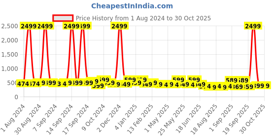 myntra.com ADIVA Gold-Plated Pearl Studded Antique Dome Shaped Jhumkas adiva Price History Graph from 1 Aug 2024 to 30 Oct 2025