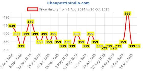 myntra.com ADIVA Gold-Plated Pearls Studded Drop Earrings adiva Price History Graph from 1 Aug 2024 to 14 Oct 2025