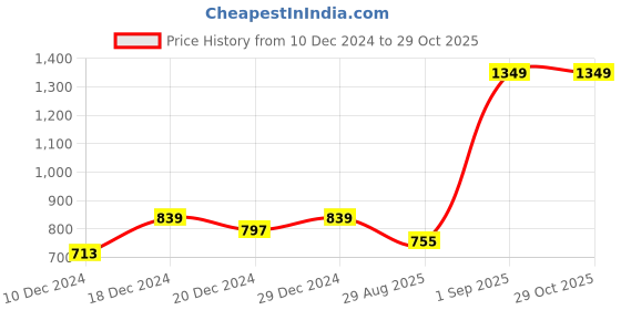 myntra.com ADIVA Gold-Plated Pearls Studded Necklace and Earrings adiva Price History Graph from 10 Dec 2024 to 29 Oct 2025