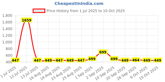 myntra.com ADIVA Gold-Plated Royal Kundan Studded And Pearls Beaded Teardrop Shaped Chandbalis adiva Price History Graph from 1 Jul 2025 to 10 Oct 2025