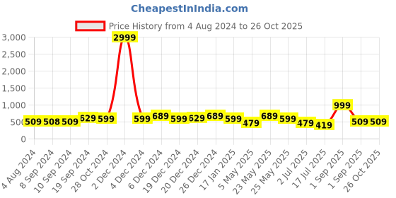 myntra.com ADIVA Gold-Plated Stone Studded & Beaded Antique Jewellery Set adiva Price History Graph from 4 Aug 2024 to 26 Oct 2025