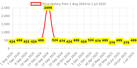 myntra.com ADIVA Gold-Plated Stone-Studded & Beaded Classic Drop Earrings adiva Price History Graph from 1 Aug 2024 to 1 Jul 2025